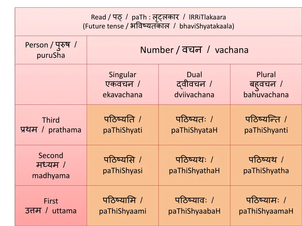 read path lrritlakaara future tense