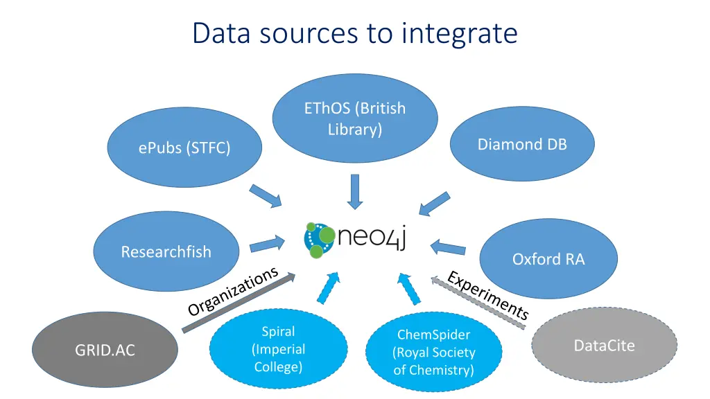 data sources to integrate