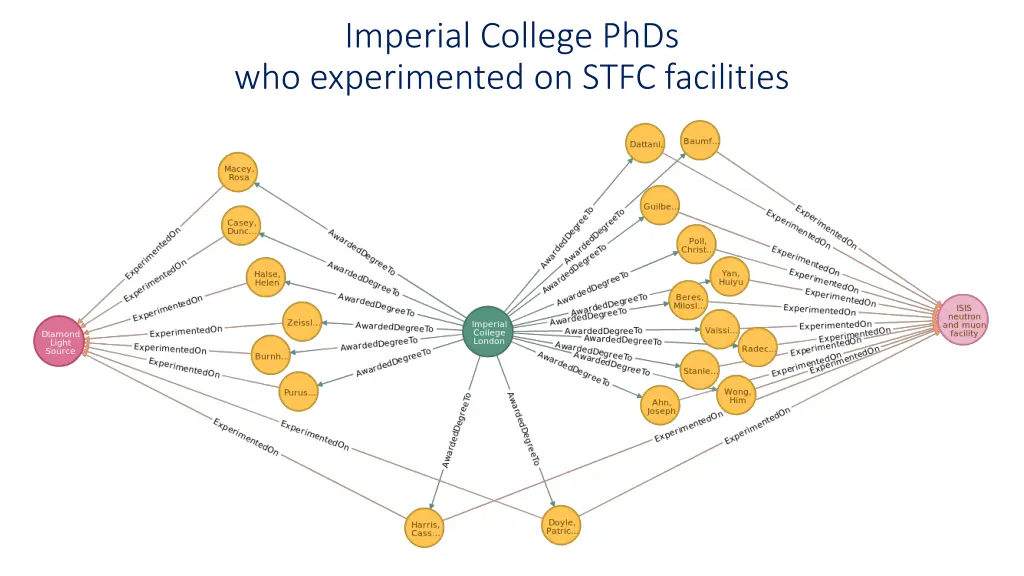 imperial college phds who experimented on stfc