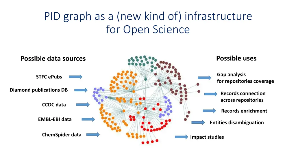 pid graph as a new kind of infrastructure