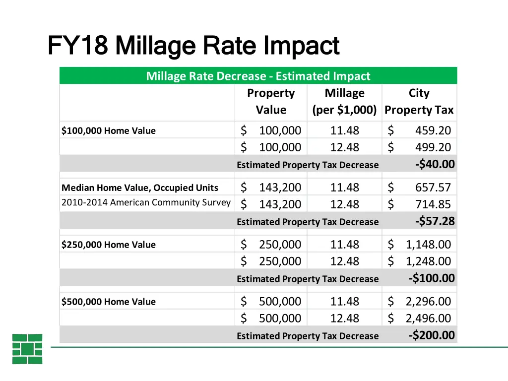fy18 millage rate impact fy18 millage rate impact