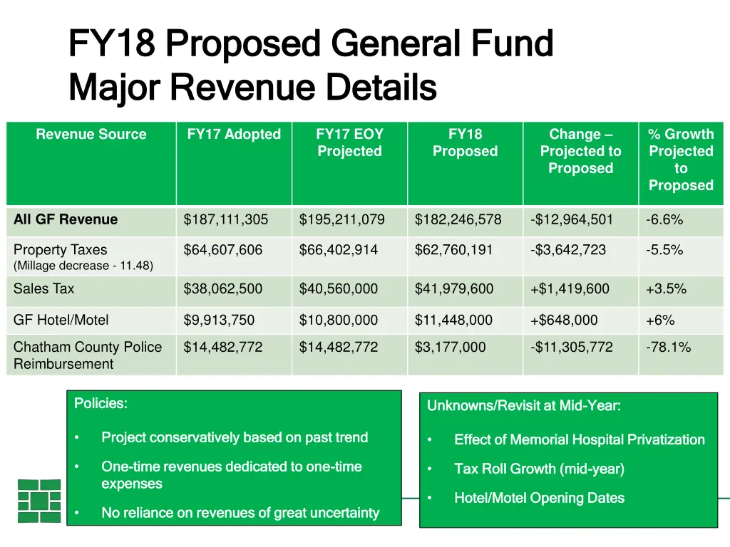 fy18 proposed general fund fy18 proposed general