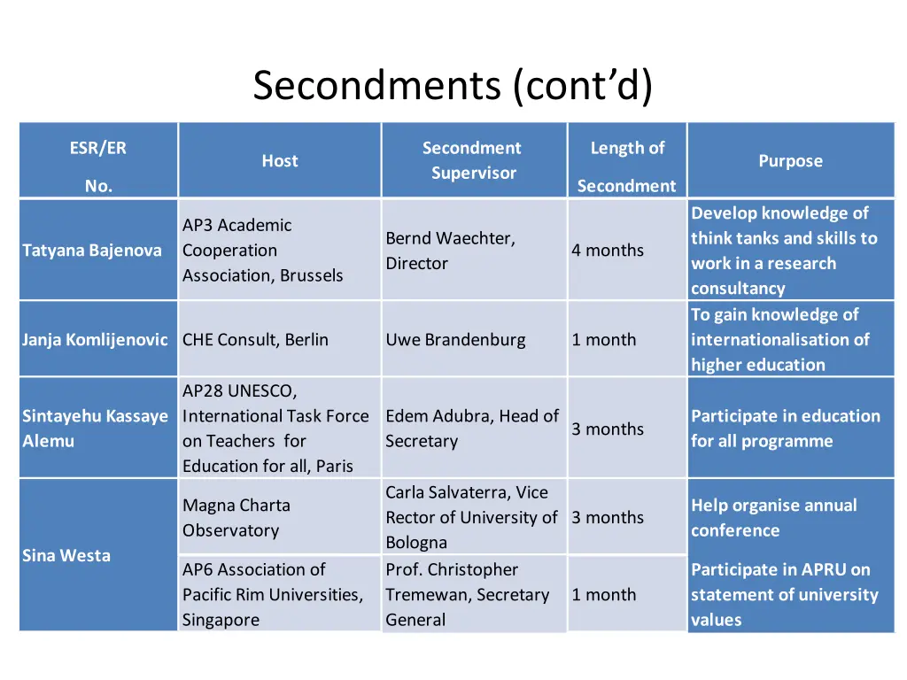 secondments cont d
