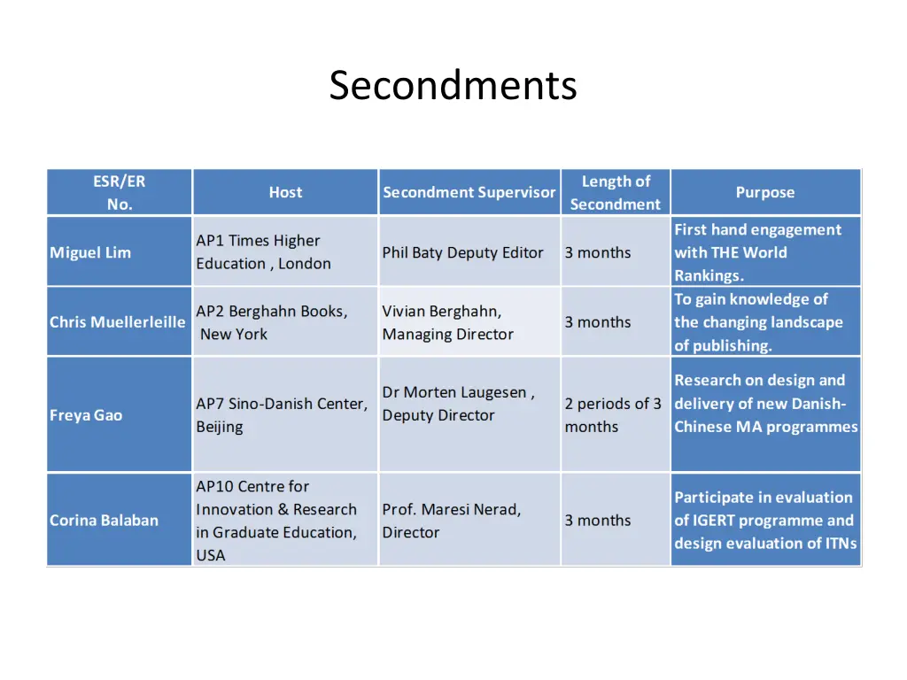secondments