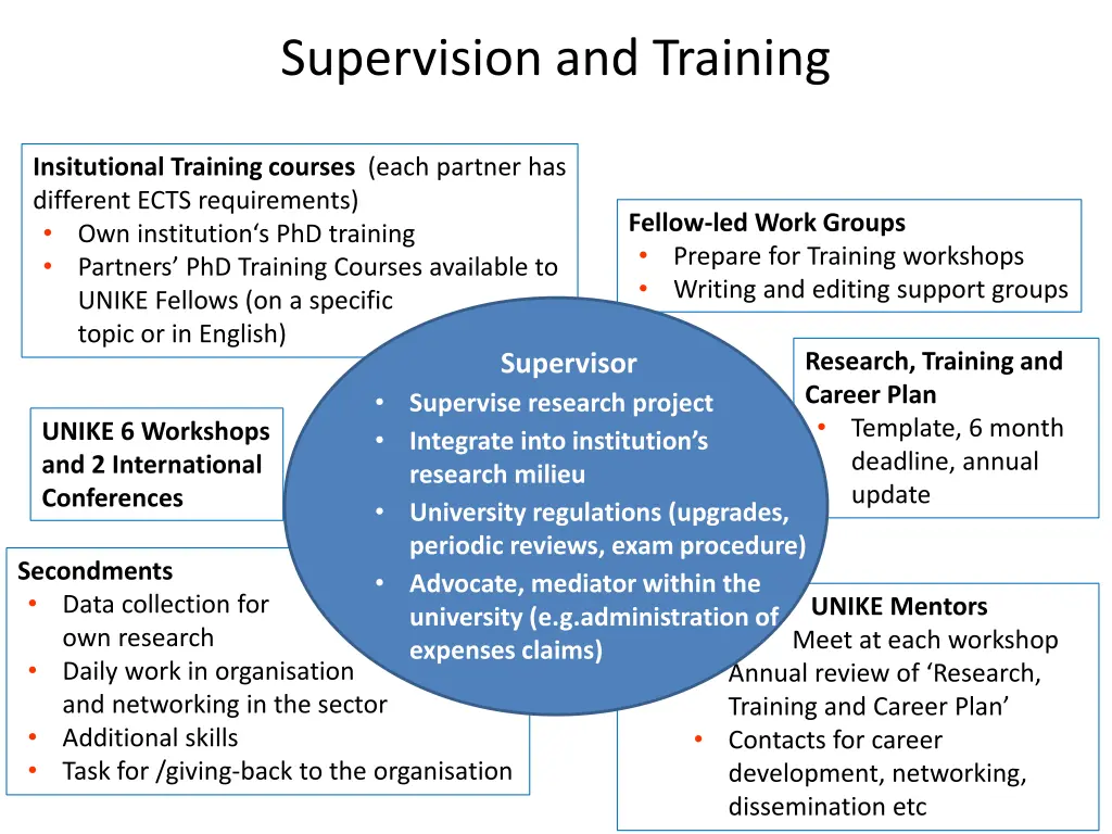 supervision and training