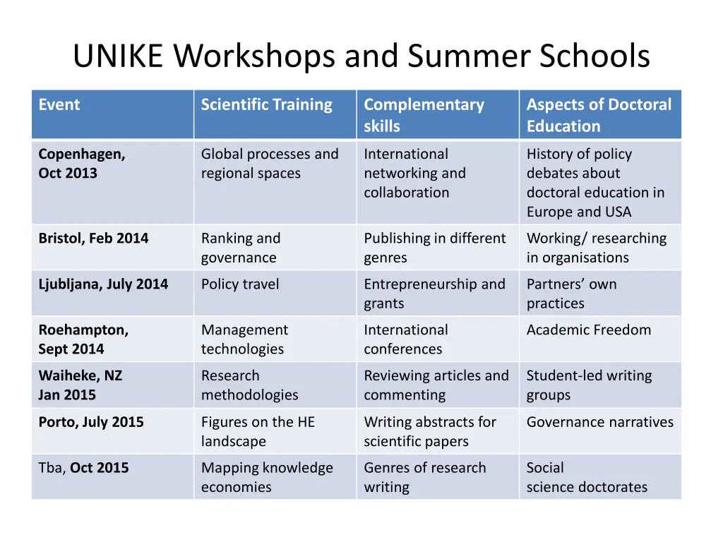 unike workshops and summer schools