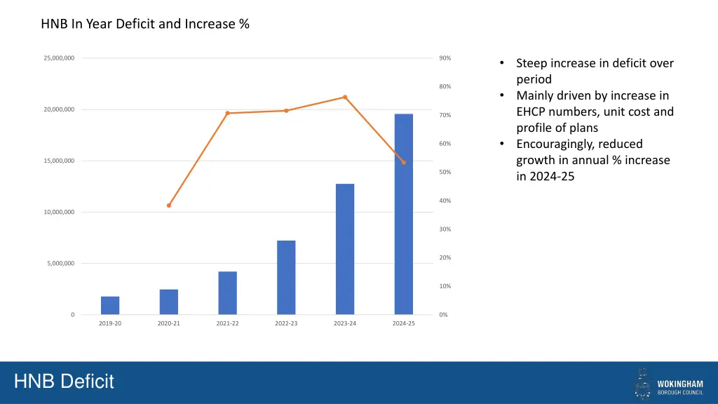 hnb in year deficit and increase