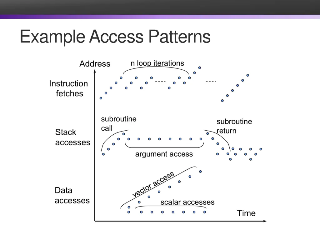 example access patterns