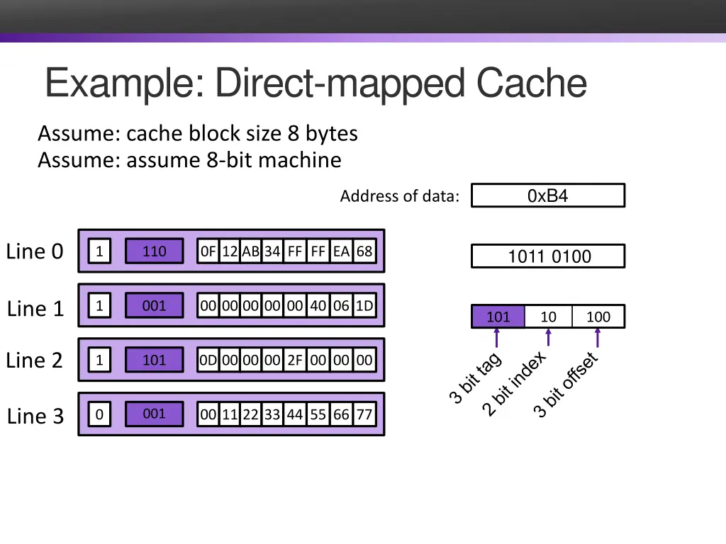 example direct mapped cache