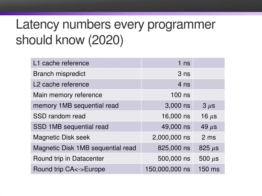 latency numbers every programmer should know 2020