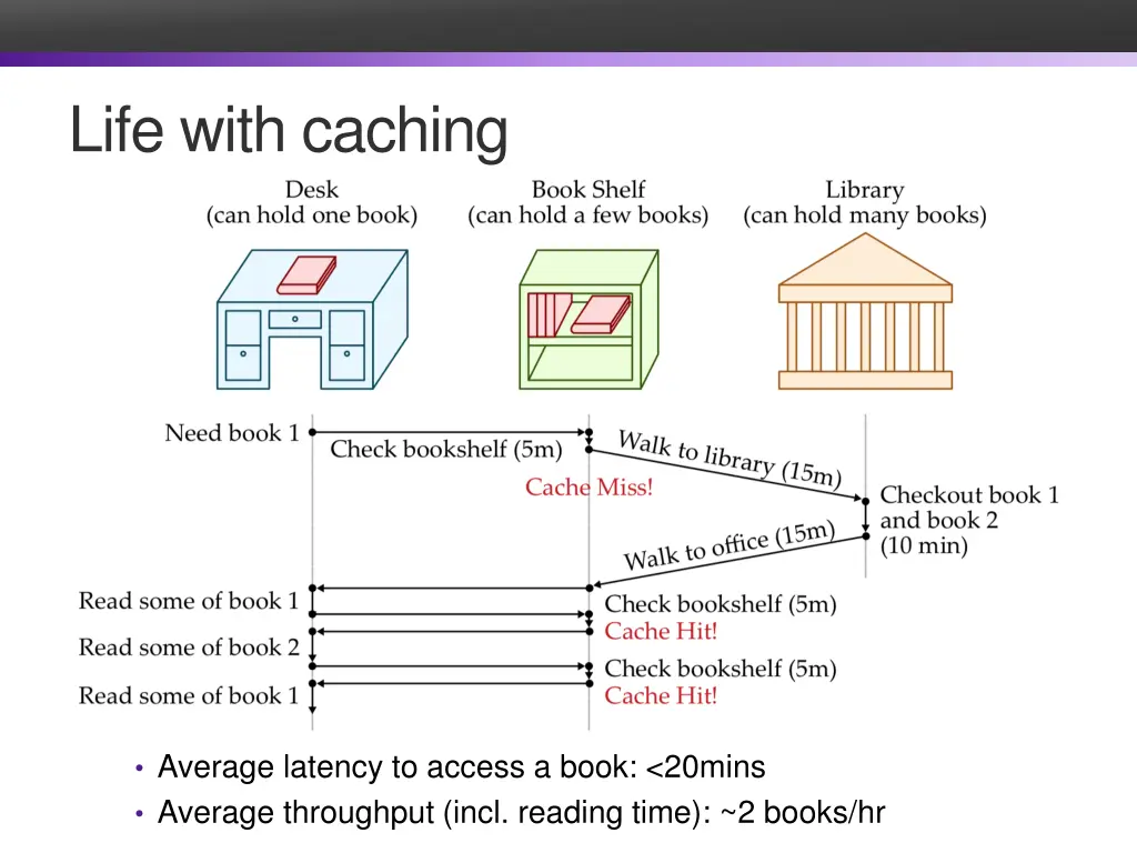 life with caching