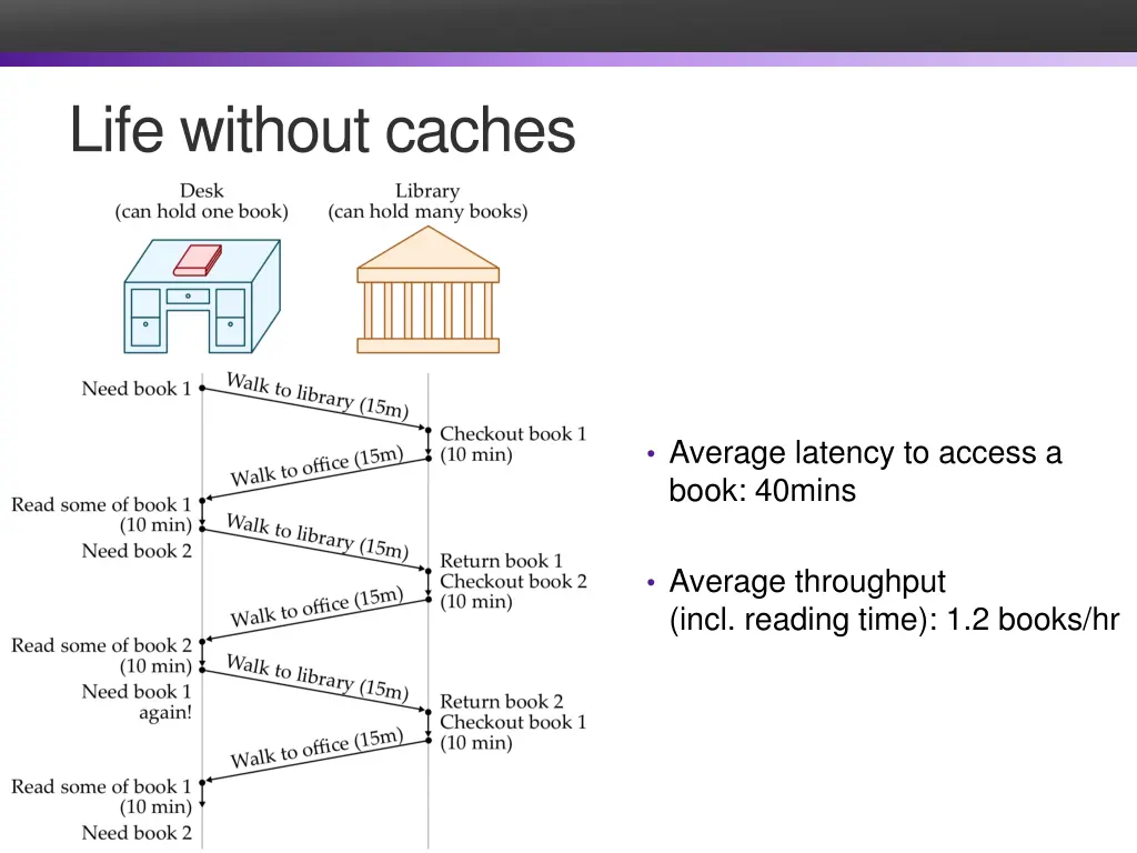 life without caches 1