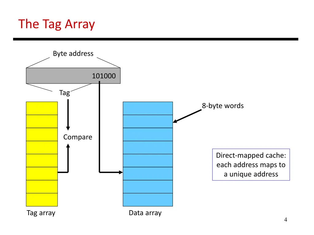 the tag array
