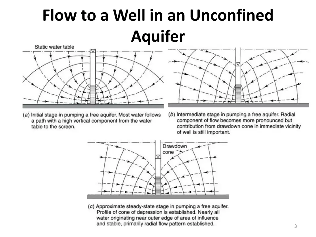 flow to a well in an unconfined aquifer