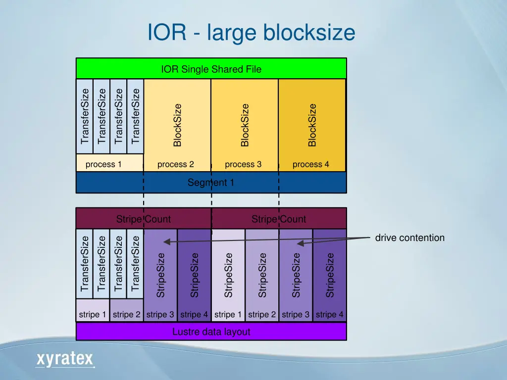 ior large blocksize