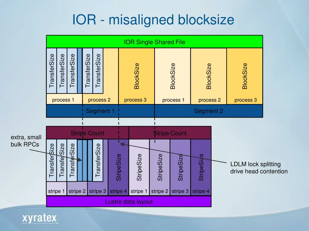 ior misaligned blocksize