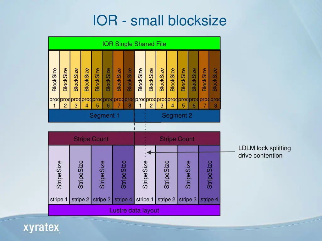 ior small blocksize