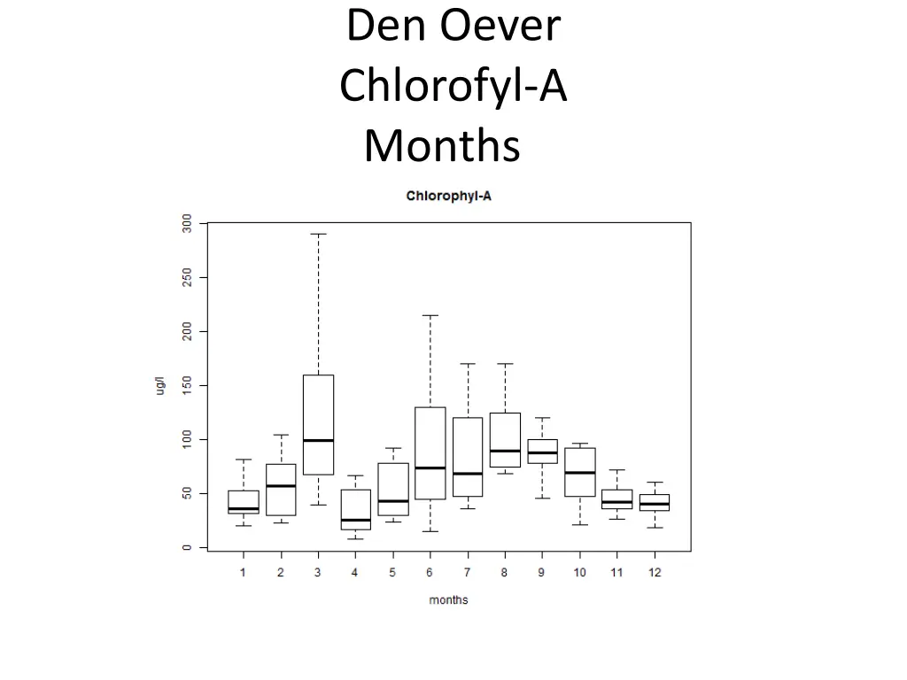 den oever chlorofyl a months