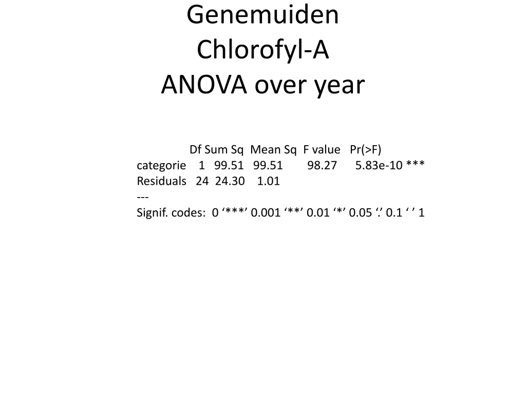 genemuiden chlorofyl a anova over year