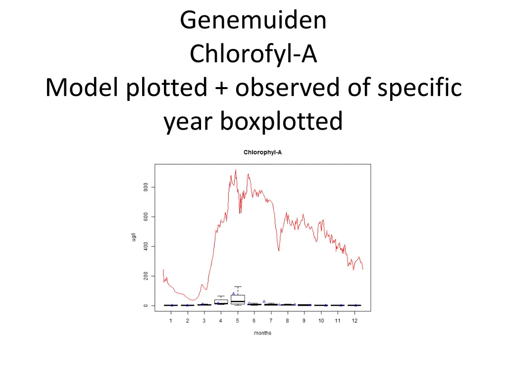 genemuiden chlorofyl a