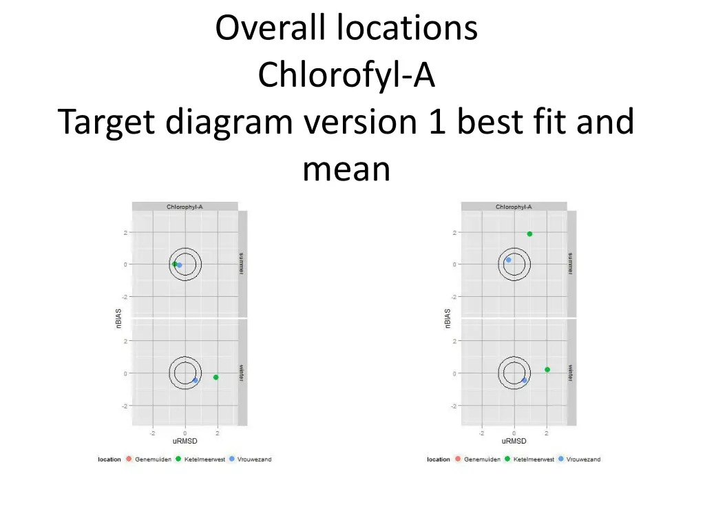 overall locations chlorofyl a 3