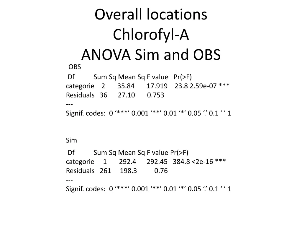 overall locations chlorofyl a anova sim and obs