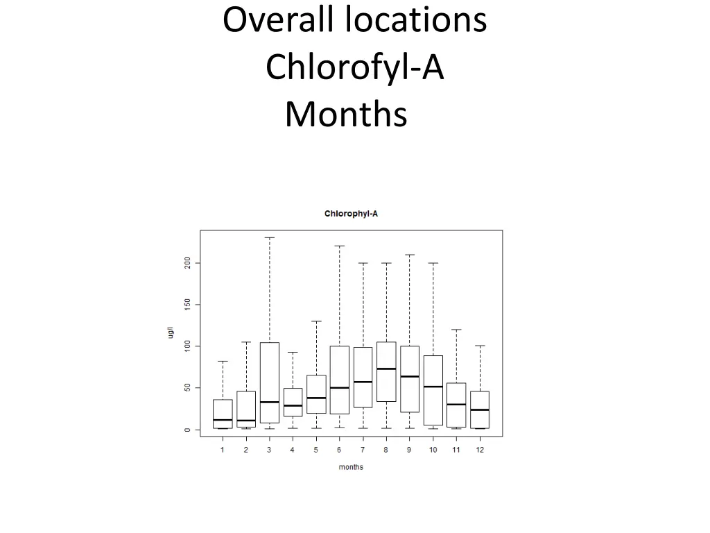 overall locations chlorofyl a months