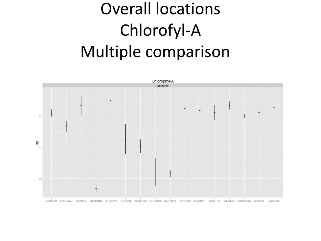 overall locations chlorofyl a multiple comparison