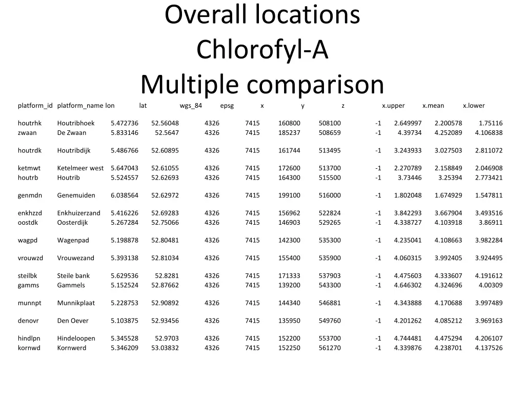 overall locations chlorofyl a