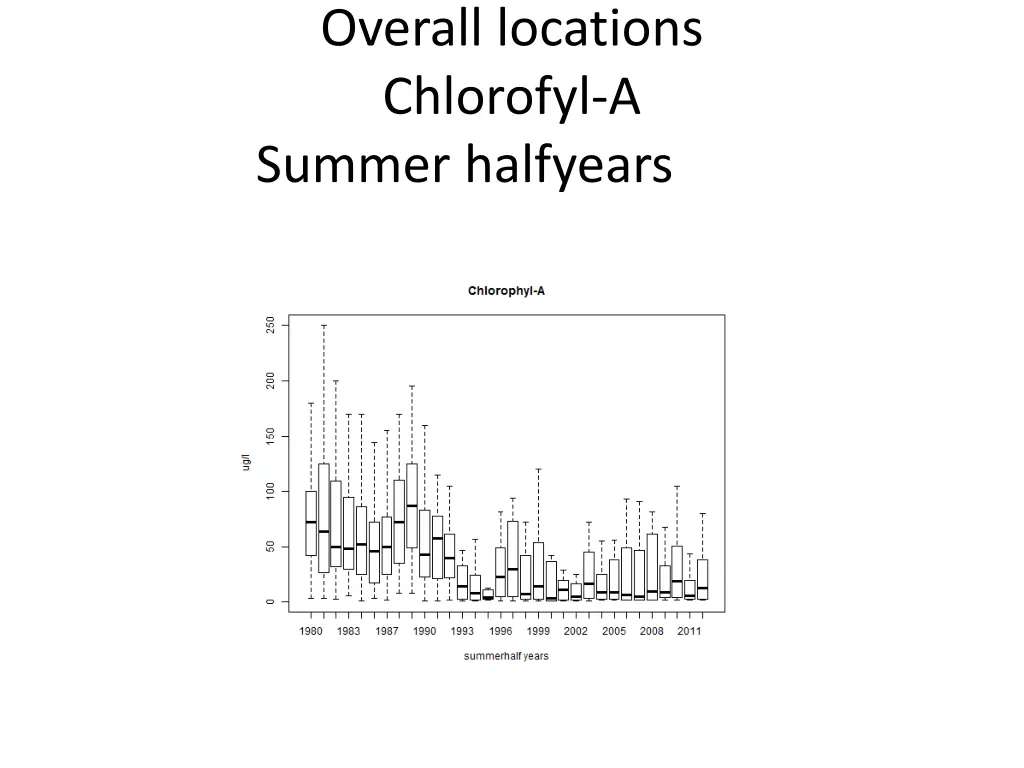 overall locations chlorofyl a summer halfyears