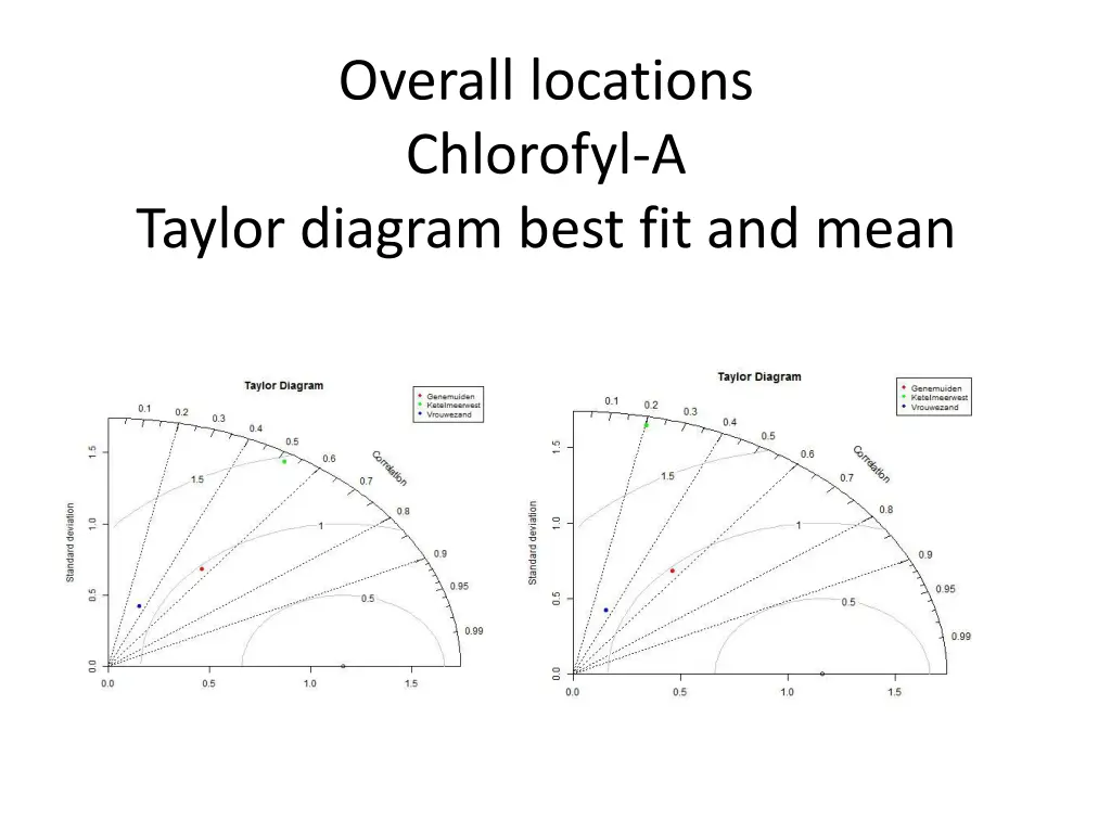 overall locations chlorofyl a taylor diagram best