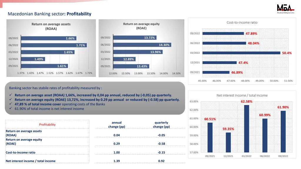 macedonian banking sector profitability