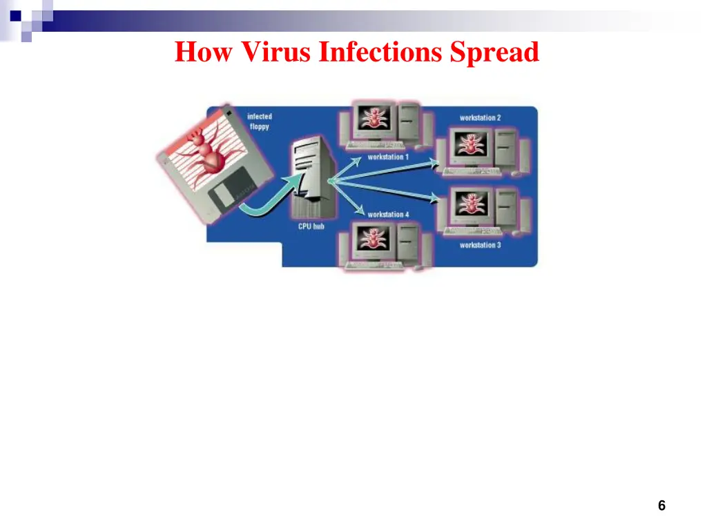 how virus infections spread
