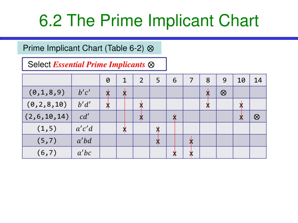 6 2 the prime implicant chart 1