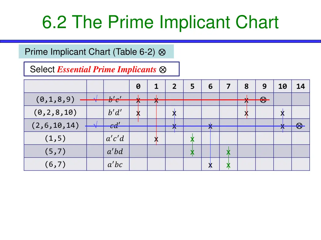 6 2 the prime implicant chart 2