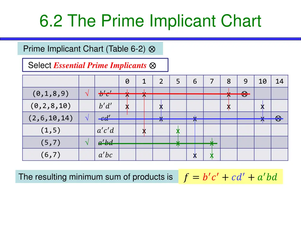 6 2 the prime implicant chart 3