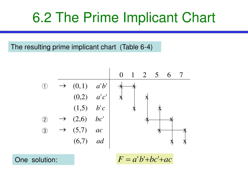 6 2 the prime implicant chart 5