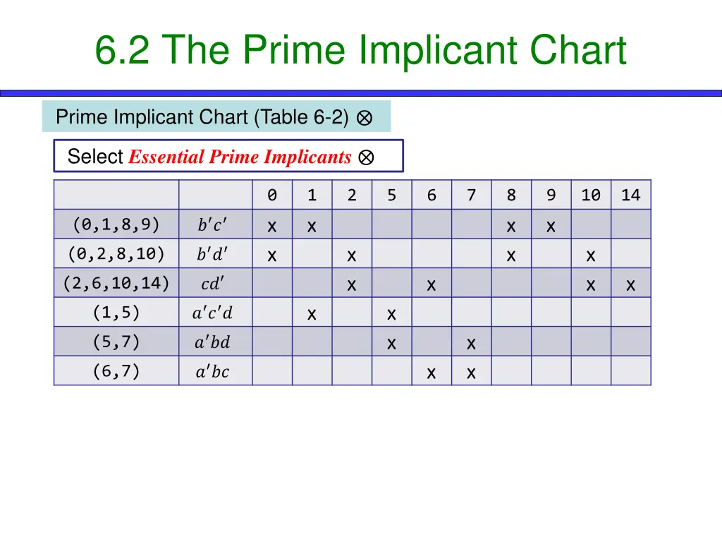 6 2 the prime implicant chart