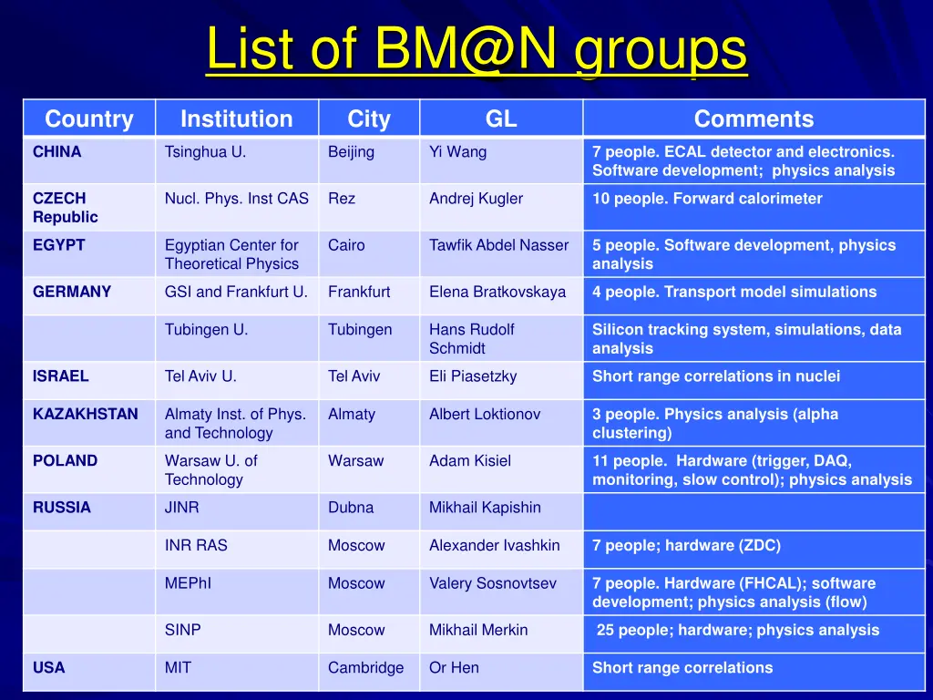 list of bm@n groups