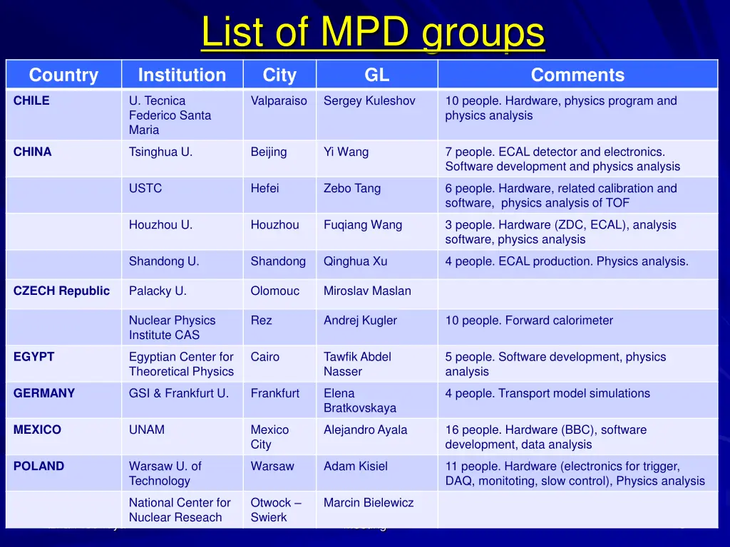 list of mpd groups