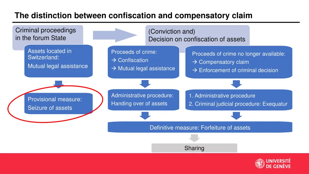 the distinction between confiscation