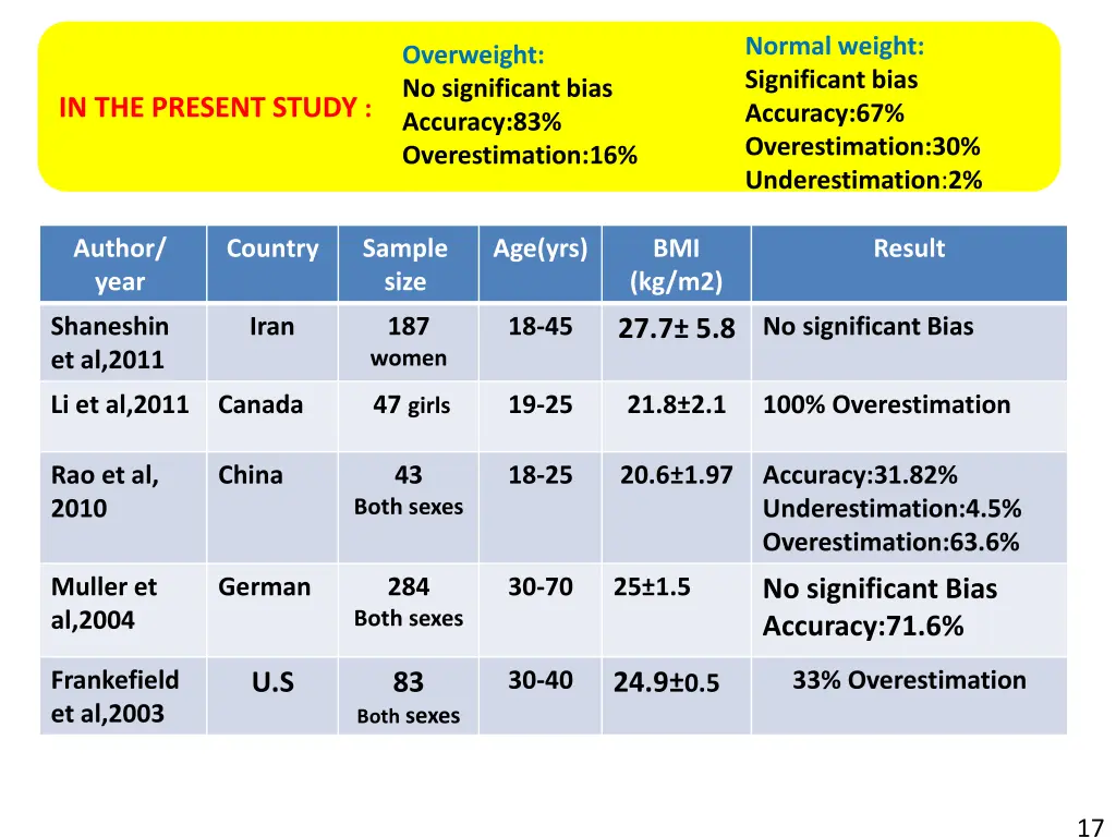 normal weight significant bias accuracy
