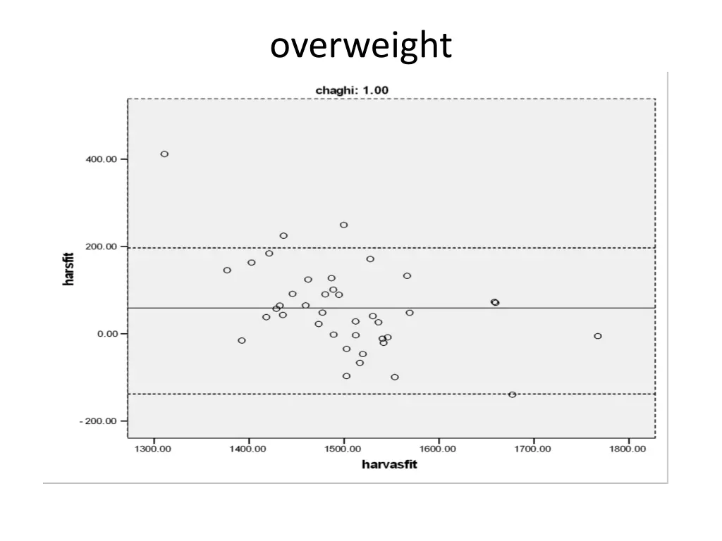 overweight