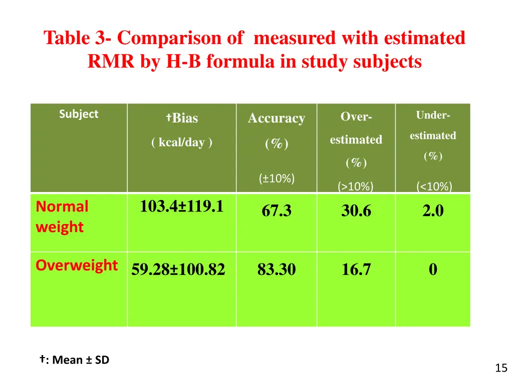 table 3 comparison of measured with estimated