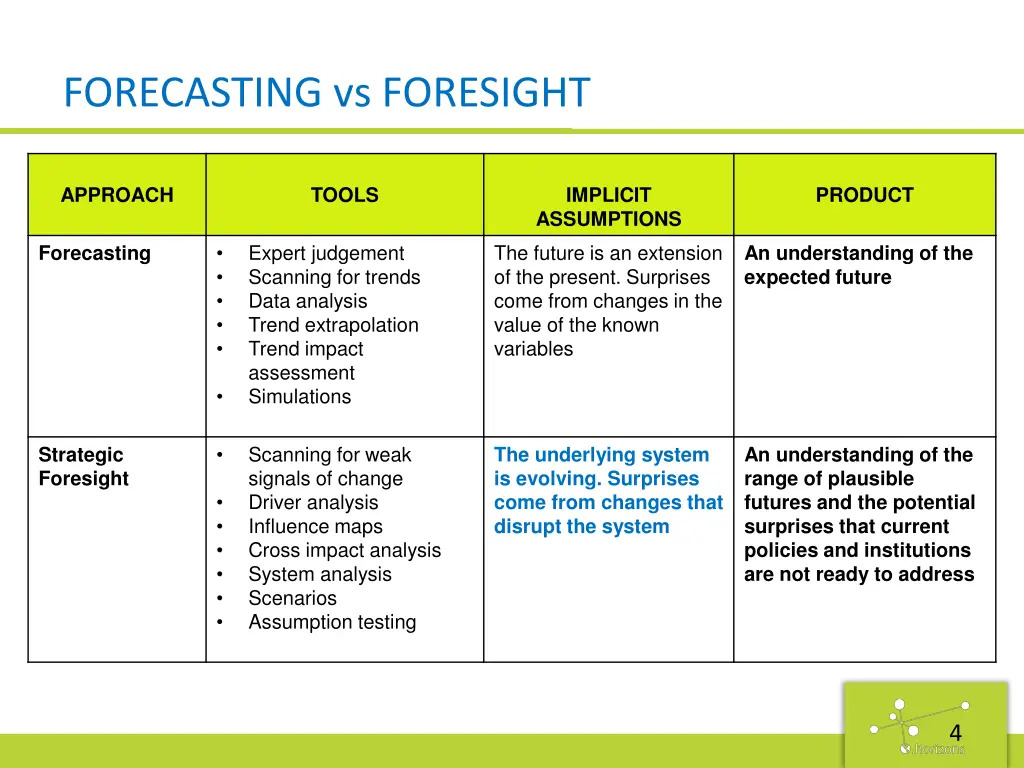 forecasting vs foresight