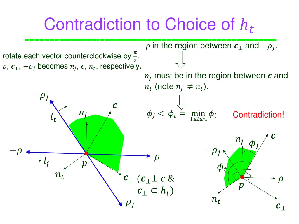 contradiction to choice of