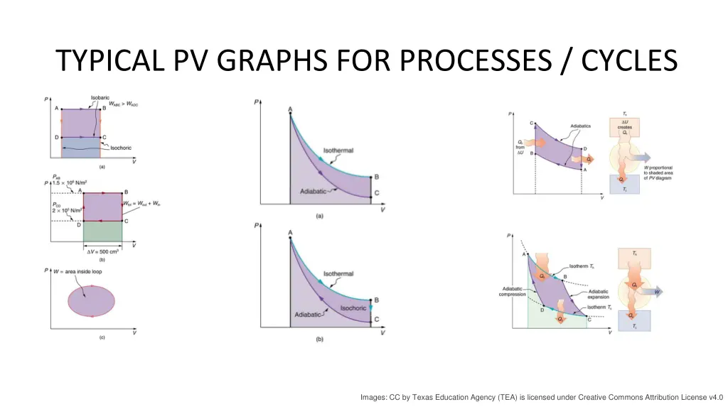typical pv graphs for processes cycles