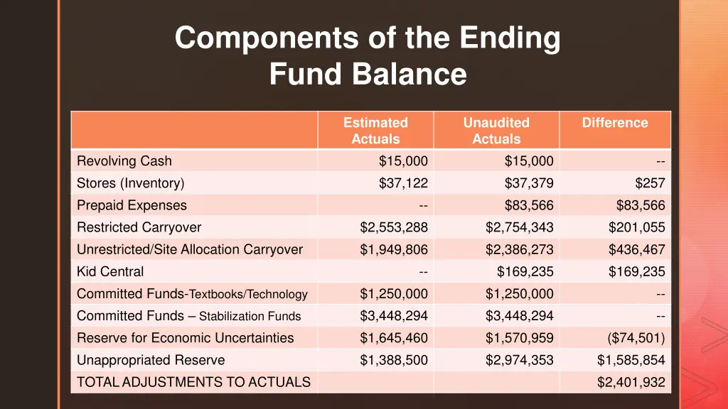 components of the ending fund balance
