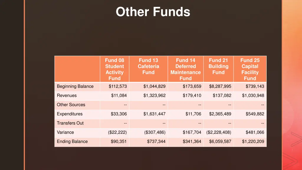 other funds