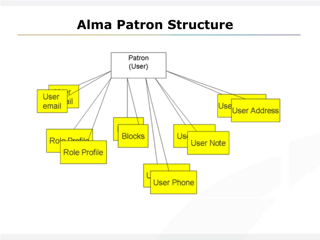 alma patron structure